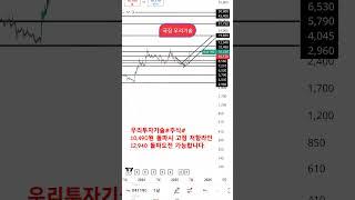 우리투자기술#주식#  10,490원 안착시 고점 저항선 돌파도전 갑니다