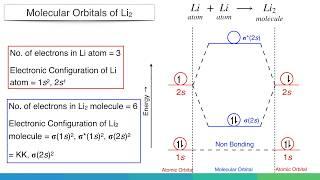 Molecular Orbital Diagram of H2, He2, Li2 and Be2 Molecules.