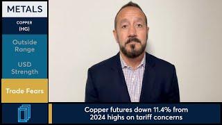 Copper futures sink for 2nd day as USD rallies for 5th session. 12/12/24