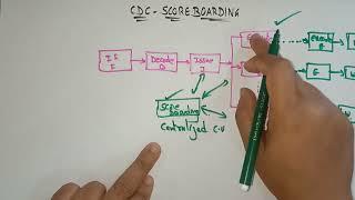 CDC score boarding Introduction | lec 55| Advanced Computer Architecture| BhanuPriya