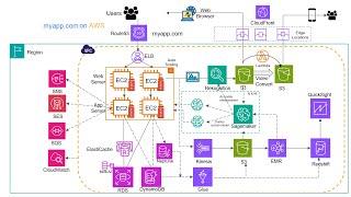 Introduction to AWS services (2024)