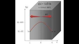 Heat Conduction with Internal Heat Generation-3