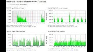 MikroTik Bandwidth and Resource Monitoring with Graphs