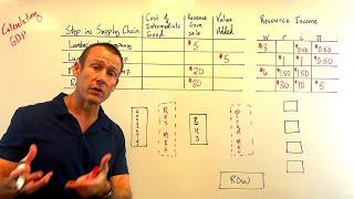 Calculating GDP:  Relating the Expenditure, Income, and Value Added Approach