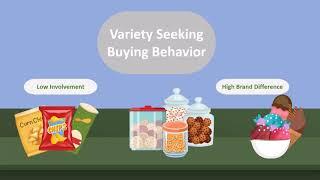 Types of consumer buying behavior