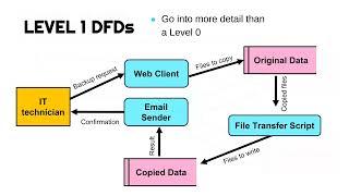 Data Flow Diagrams (DFDs)