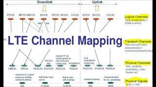 LTE Physical  Logical  Transport channel and Mapping  - Fundamentals of 4G (LTE)