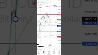 Bitcoin BTC || Get Ready For A Massive Fall