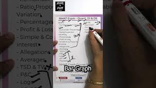 NMAT Exam - Quantitative Ability Syllabus #mba #education #learn4exam #mbastudent #nmat #nmat2022