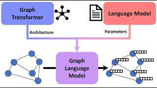 Graph Language Models