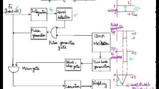 Integrating Type DVM Block Diagram, Integrating Type Digital Voltmeter