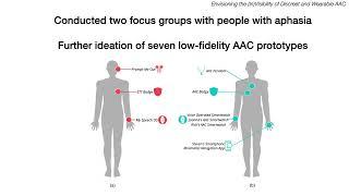 Envisioning the (In)Visibility of Discreet and Wearable AAC Devices