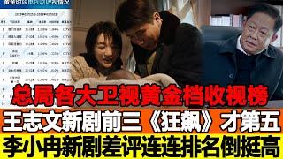 總局各大衛視黃金檔收視榜：王志文新劇擠進前三，《狂飆》居然才第五，李小冉新劇差評連連排名倒是挺高！追星看TV#王志文#風雨送春歸#狂飆#我們的日子#李小冉