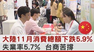 中國大陸11月消費總額下跌5.9% 失業率5.7%  台商苦撐｜TVBS新聞