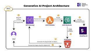 Build an End-to-End Generative AI Image App Using AWS Bedrock | #stablediffusion  #TechTutorial