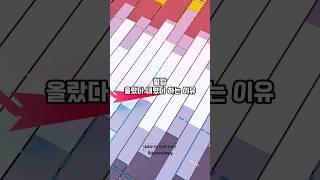 혈압이 올랐다가 내려가는 이유 #고혈압 #혈압관리