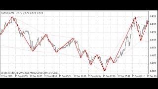 ZigZag with Its Own “Channel” – indicator for MetaTrader 4