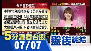 台股多空交戰盤中大震 大盤一度回平盤終場跌97點.周線連3黑 晶圓雙雄穩軍心 AI股高檔拉回 觀光股業績報佳音連黑止步 台塑四寶創波段低｜主播曾鐘玉｜【5分鐘看台股】20230707｜非凡財經新聞