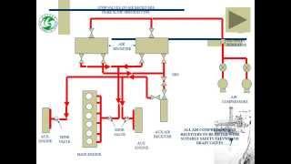 How to Work COMPRESSED AIR SYSTEMS