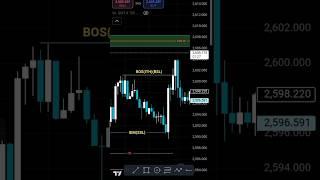 What is dealing range SMC ICT Forex Trading structure mapping #viralshort #forextrading