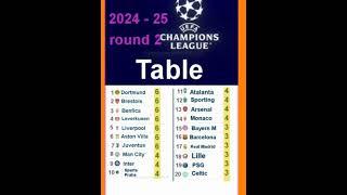 Champions League standings after the second round #shortsvideo