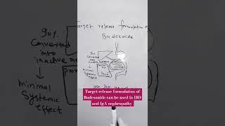 Target release formulation of Budesonide (TRF Budesonide)#Budesonide#TRFBudesonide