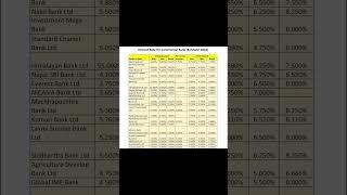 interest rate baisakh 2081 #shortfeed #shorts #banking Fixed deposit interest rate in nepal