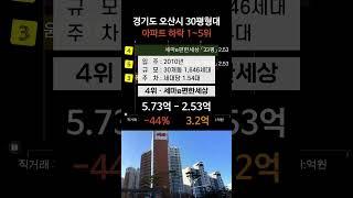 오산시 아파트 44% 폭락 TOP5 경기도 3월 하락 순위 매매 실거래가 시세 조회 분양가 가격 수청동 양산동 내삼미동 외삼미동