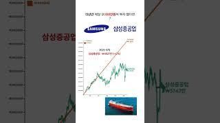  삼성중공업, 15년간 매달 100만원 투자 결과는? 