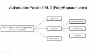 Part 11.4 - How the REST API client calls are designed to be invoked from spring boot 3 to keycloak