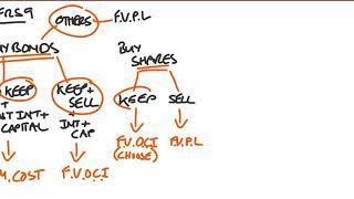 IFRS 9 Basics - Simple Explanation