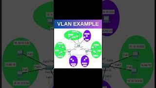 Picture Illustration Of VLAN!!