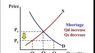 Market Disequil , Change in Equil