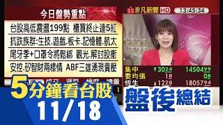 鷹浪強襲美股連跌 台股開高走低大震盪收跌30點 台積電一人獨秀 安控.矽智財個股兩樣情 族群輪動快速今換生技.板卡.遊戲.記憶體走強｜主播曾鐘玉｜【5分鐘看台股】20221118｜非凡財經新聞