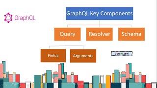 GRAPHQL tutorial | GraphQL vs REST | GraphQL API | GraphQL Query | GraphQL Mutation | GraphQL basics