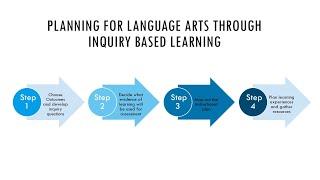 Planning in Language Arts Introduction