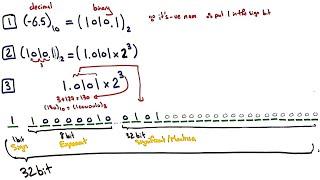 Floating point numbers شرح عربي | في 6 دقائق