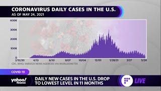 Daily coronavirus cases in the United States have fallen to lowest levels in nearly a year