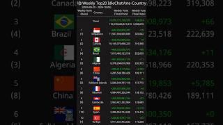 [Weekly] Top20 IdleChatVote-Country 2024-09-29 - 2024-10-05