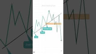 Avoid Fake Trendline break #forex #shorts