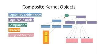 The Composite Component-Based OS