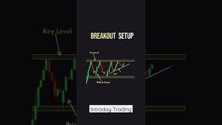 breakout trading strategy #priceaction #candlestick #shorts