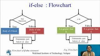 Introduction to Decision Making Statements : If-else