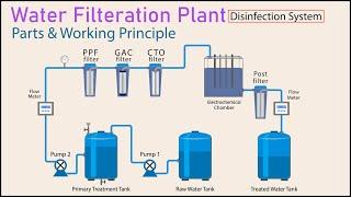 portable water purification plant | drinking water treatment process | water filtration plant