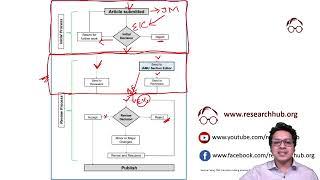 The editorial decision making process in academic journals