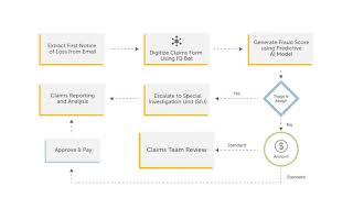 Automating Claims Processing with Cognitive Automation and AI