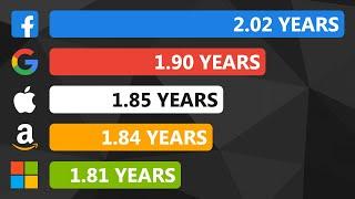 Why Is Turnover At FAANG So High?