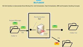 BizTalk Interface Covering Basic Topics