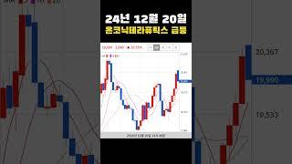 #오늘의급등주 24년 12월 20일 온코닉테라퓨틱스 급등