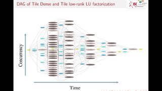 Solving Acoustic Boundary Integral Equations Using High Performance Tile Low-Rank LU Factorization